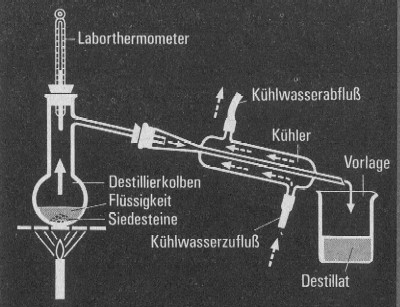Prinzipieller Geräteaufbau bei der Destillation