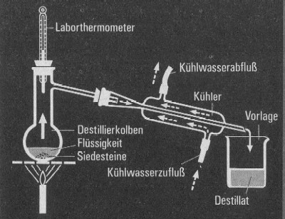 Prinzipieller Gerteaufbau bei der Destillation